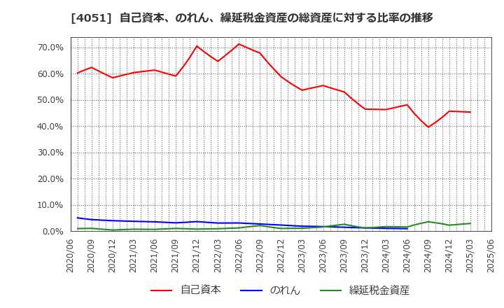 4051 ＧＭＯフィナンシャルゲート(株): 自己資本、のれん、繰延税金資産の総資産に対する比率の推移