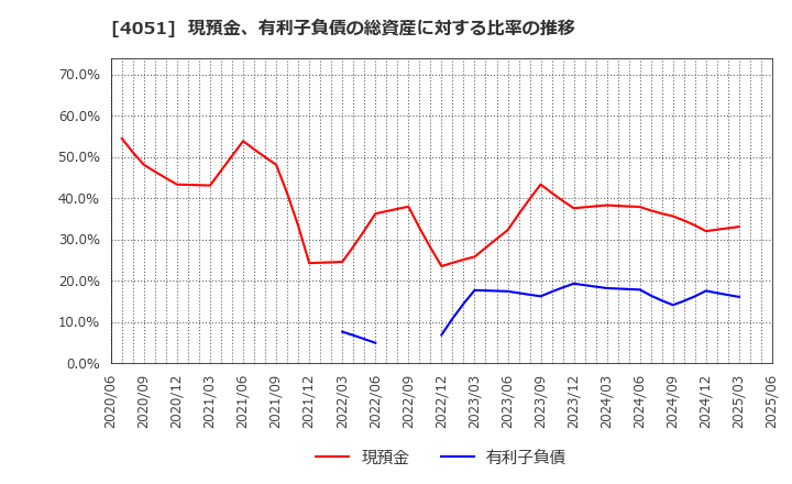 4051 ＧＭＯフィナンシャルゲート(株): 現預金、有利子負債の総資産に対する比率の推移