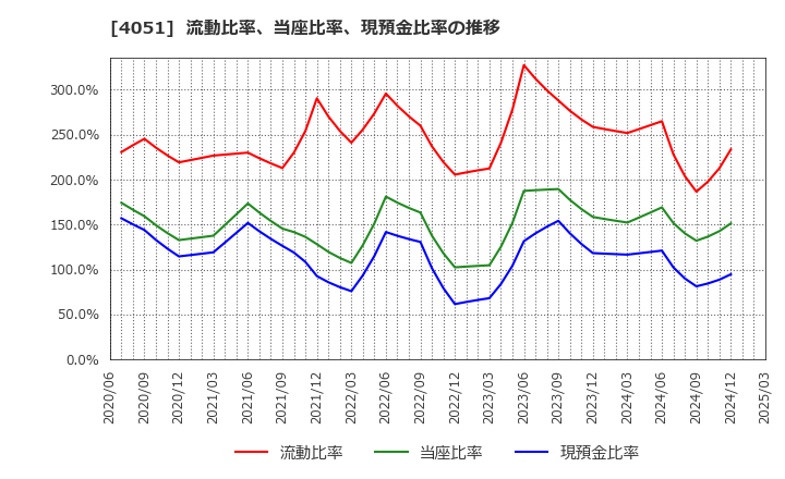 4051 ＧＭＯフィナンシャルゲート(株): 流動比率、当座比率、現預金比率の推移