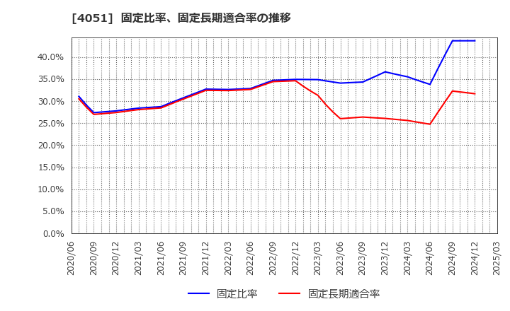 4051 ＧＭＯフィナンシャルゲート(株): 固定比率、固定長期適合率の推移