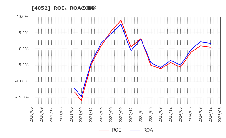 4052 フィーチャ(株): ROE、ROAの推移