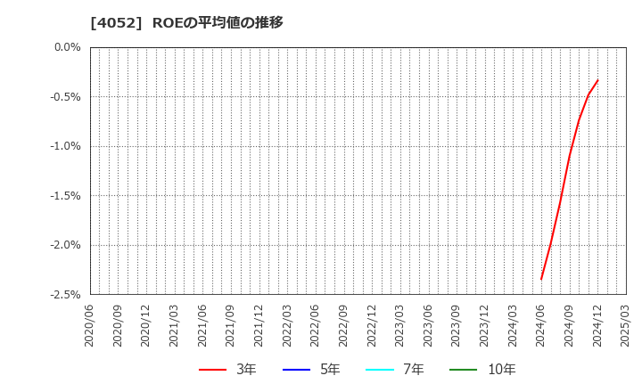 4052 フィーチャ(株): ROEの平均値の推移