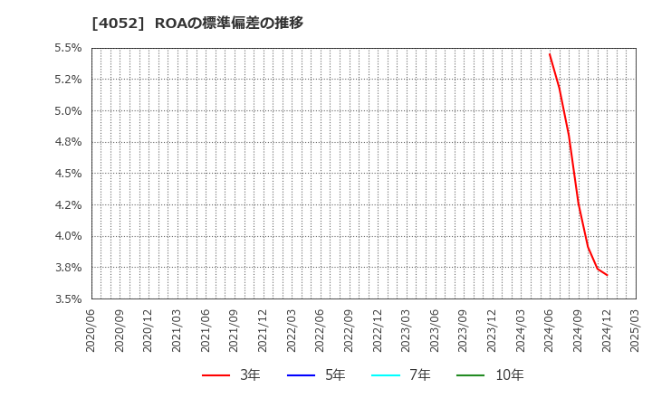 4052 フィーチャ(株): ROAの標準偏差の推移