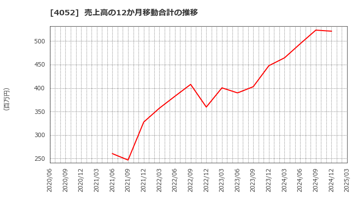 4052 フィーチャ(株): 売上高の12か月移動合計の推移