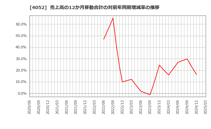 4052 フィーチャ(株): 売上高の12か月移動合計の対前年同期増減率の推移