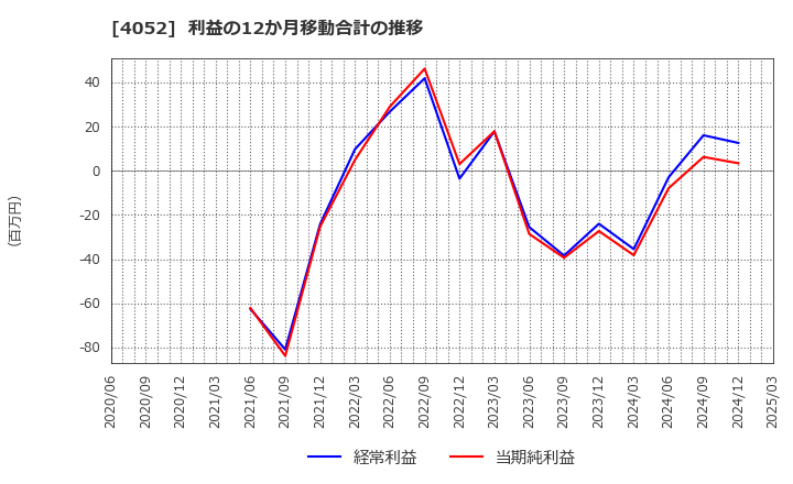 4052 フィーチャ(株): 利益の12か月移動合計の推移