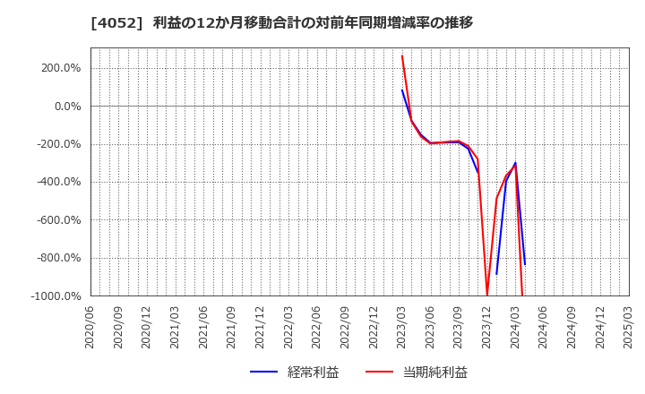 4052 フィーチャ(株): 利益の12か月移動合計の対前年同期増減率の推移