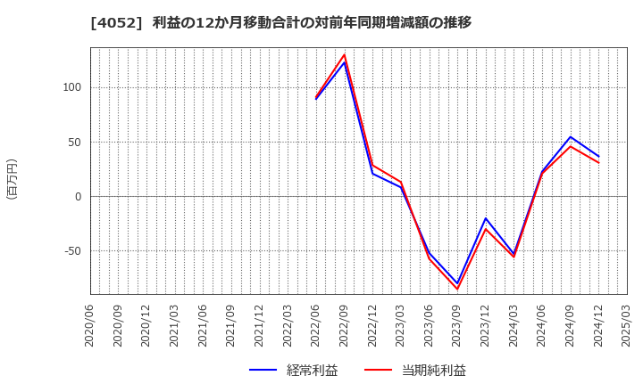 4052 フィーチャ(株): 利益の12か月移動合計の対前年同期増減額の推移