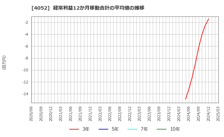 4052 フィーチャ(株): 経常利益12か月移動合計の平均値の推移