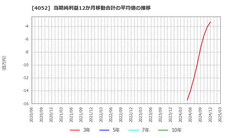 4052 フィーチャ(株): 当期純利益12か月移動合計の平均値の推移