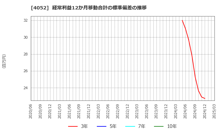 4052 フィーチャ(株): 経常利益12か月移動合計の標準偏差の推移