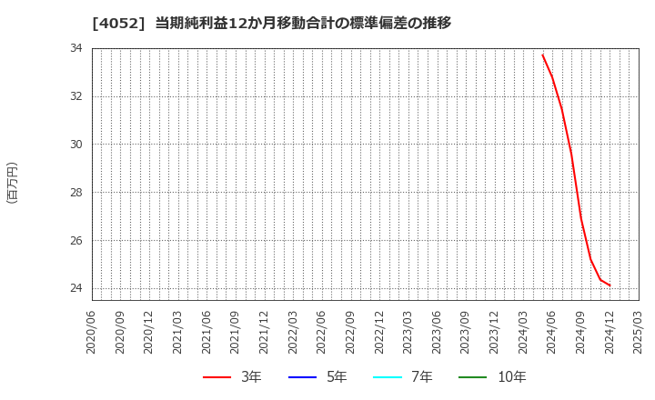 4052 フィーチャ(株): 当期純利益12か月移動合計の標準偏差の推移