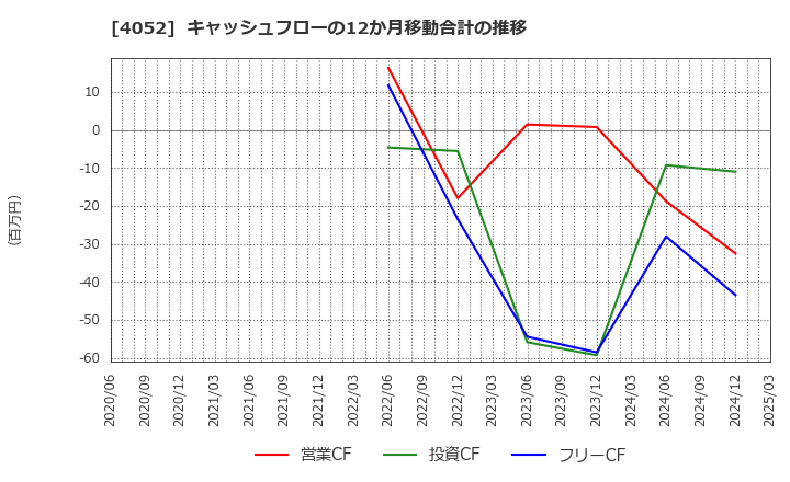 4052 フィーチャ(株): キャッシュフローの12か月移動合計の推移