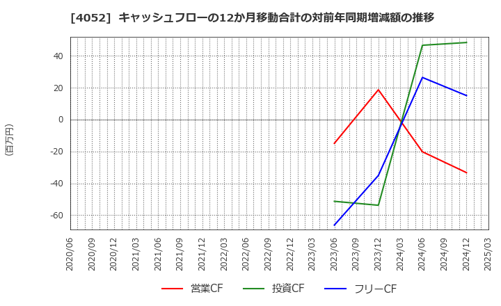 4052 フィーチャ(株): キャッシュフローの12か月移動合計の対前年同期増減額の推移