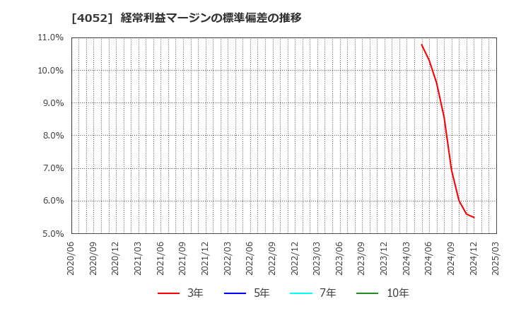 4052 フィーチャ(株): 経常利益マージンの標準偏差の推移