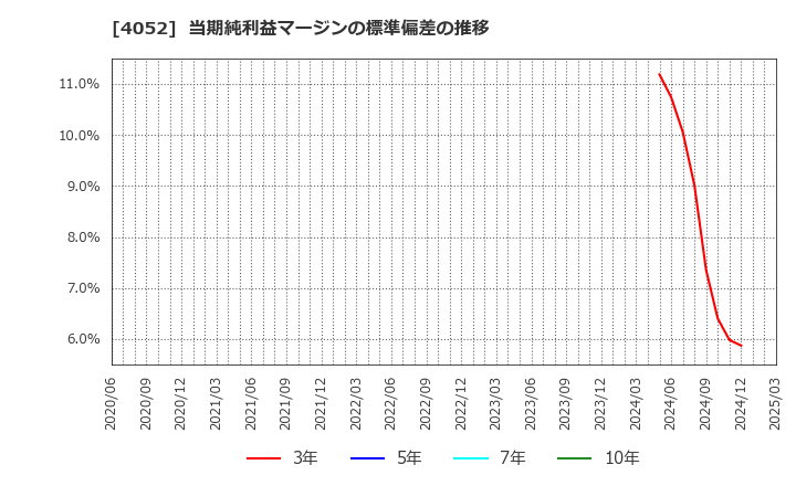 4052 フィーチャ(株): 当期純利益マージンの標準偏差の推移