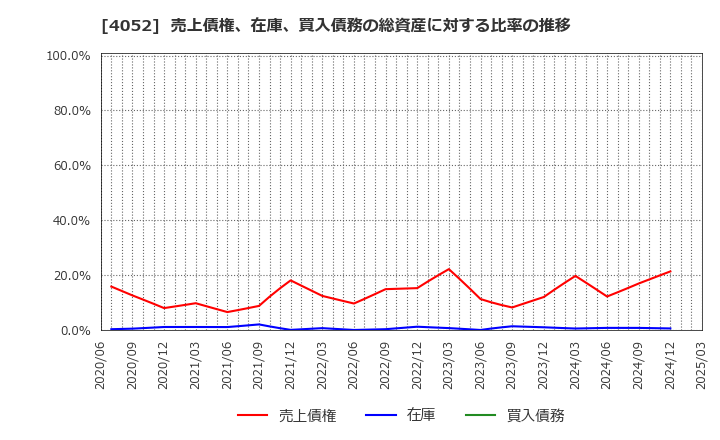 4052 フィーチャ(株): 売上債権、在庫、買入債務の総資産に対する比率の推移