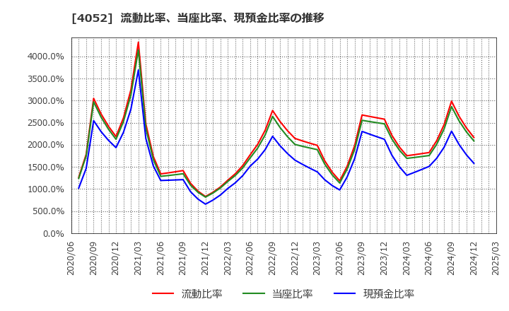 4052 フィーチャ(株): 流動比率、当座比率、現預金比率の推移
