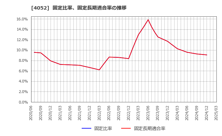 4052 フィーチャ(株): 固定比率、固定長期適合率の推移