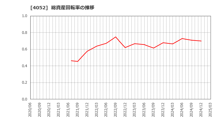 4052 フィーチャ(株): 総資産回転率の推移