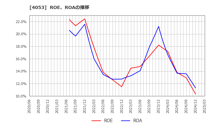 4053 (株)Ｓｕｎ　Ａｓｔｅｒｉｓｋ: ROE、ROAの推移