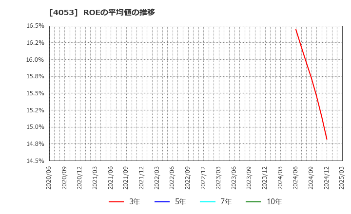 4053 (株)Ｓｕｎ　Ａｓｔｅｒｉｓｋ: ROEの平均値の推移