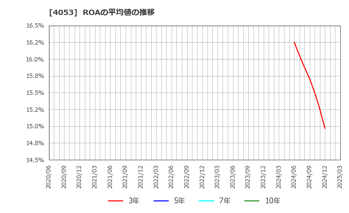 4053 (株)Ｓｕｎ　Ａｓｔｅｒｉｓｋ: ROAの平均値の推移