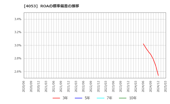 4053 (株)Ｓｕｎ　Ａｓｔｅｒｉｓｋ: ROAの標準偏差の推移