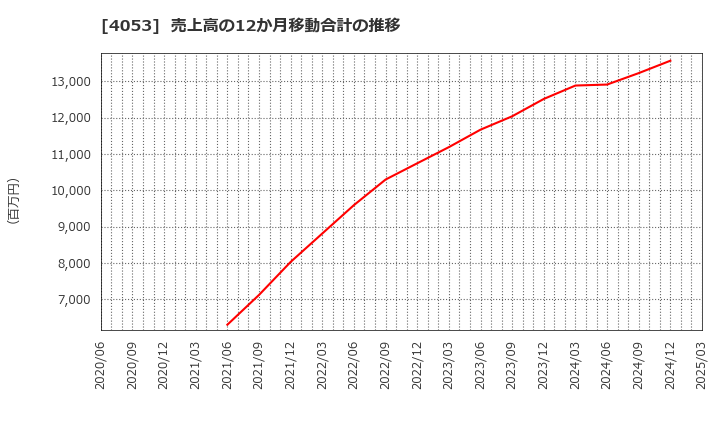 4053 (株)Ｓｕｎ　Ａｓｔｅｒｉｓｋ: 売上高の12か月移動合計の推移