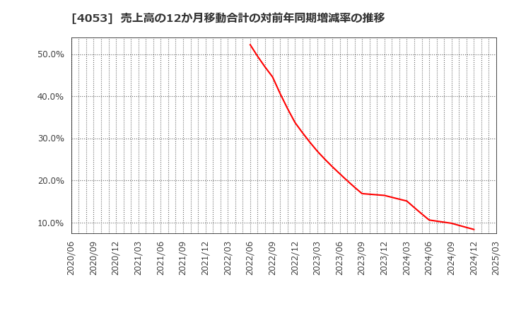 4053 (株)Ｓｕｎ　Ａｓｔｅｒｉｓｋ: 売上高の12か月移動合計の対前年同期増減率の推移