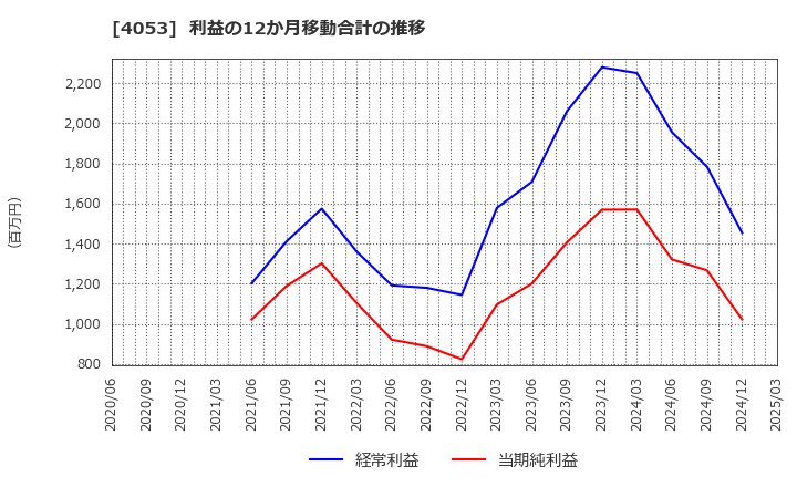 4053 (株)Ｓｕｎ　Ａｓｔｅｒｉｓｋ: 利益の12か月移動合計の推移