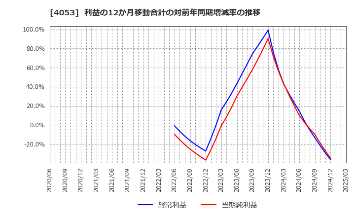 4053 (株)Ｓｕｎ　Ａｓｔｅｒｉｓｋ: 利益の12か月移動合計の対前年同期増減率の推移