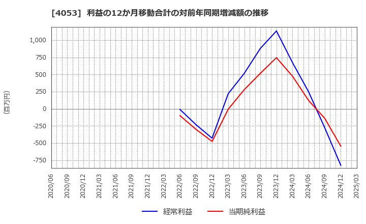 4053 (株)Ｓｕｎ　Ａｓｔｅｒｉｓｋ: 利益の12か月移動合計の対前年同期増減額の推移