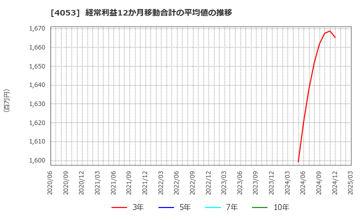 4053 (株)Ｓｕｎ　Ａｓｔｅｒｉｓｋ: 経常利益12か月移動合計の平均値の推移