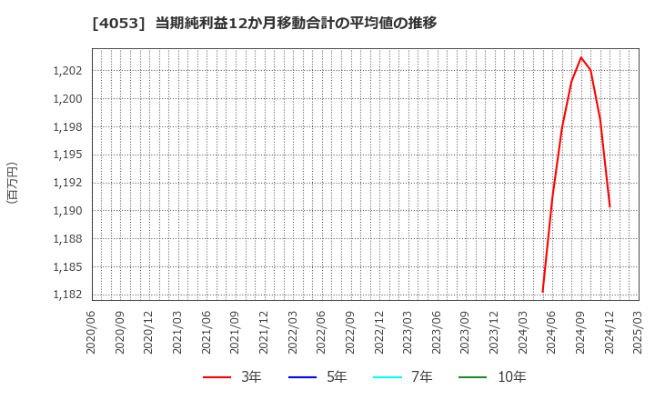 4053 (株)Ｓｕｎ　Ａｓｔｅｒｉｓｋ: 当期純利益12か月移動合計の平均値の推移