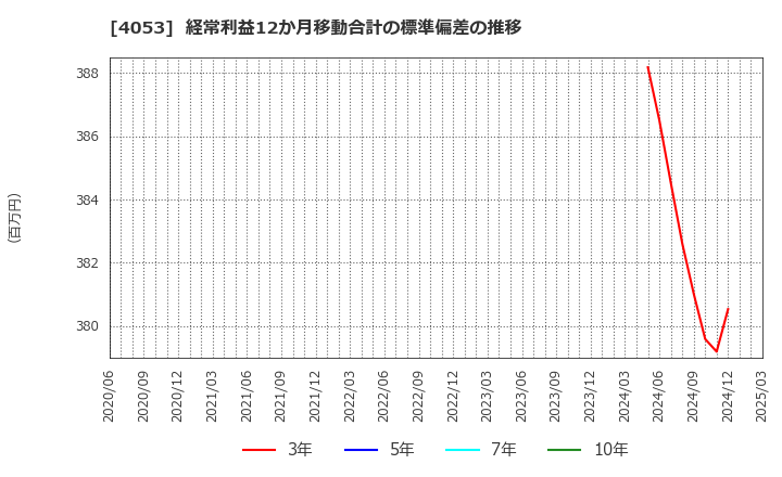 4053 (株)Ｓｕｎ　Ａｓｔｅｒｉｓｋ: 経常利益12か月移動合計の標準偏差の推移