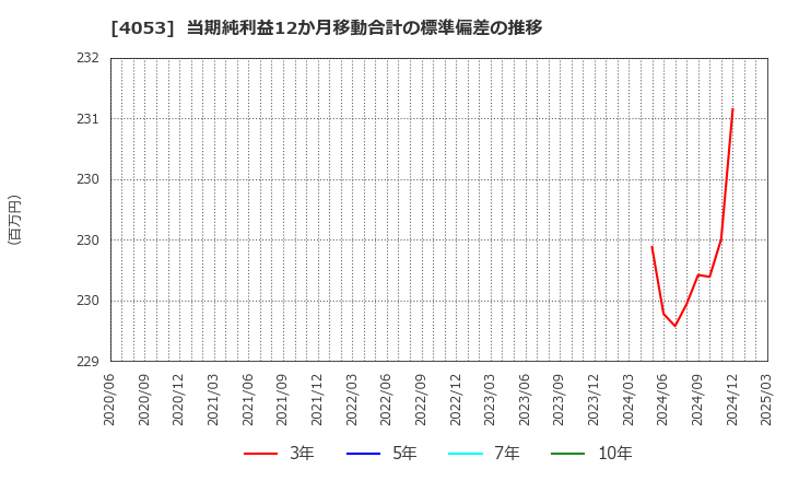 4053 (株)Ｓｕｎ　Ａｓｔｅｒｉｓｋ: 当期純利益12か月移動合計の標準偏差の推移