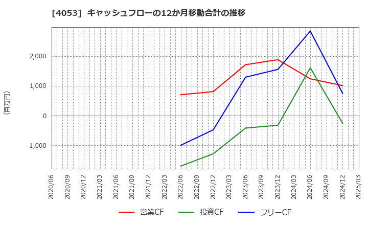 4053 (株)Ｓｕｎ　Ａｓｔｅｒｉｓｋ: キャッシュフローの12か月移動合計の推移