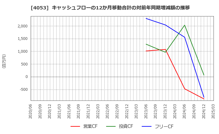 4053 (株)Ｓｕｎ　Ａｓｔｅｒｉｓｋ: キャッシュフローの12か月移動合計の対前年同期増減額の推移