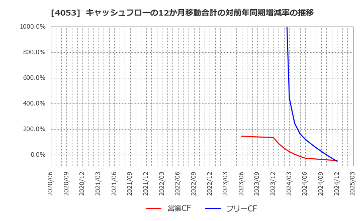 4053 (株)Ｓｕｎ　Ａｓｔｅｒｉｓｋ: キャッシュフローの12か月移動合計の対前年同期増減率の推移