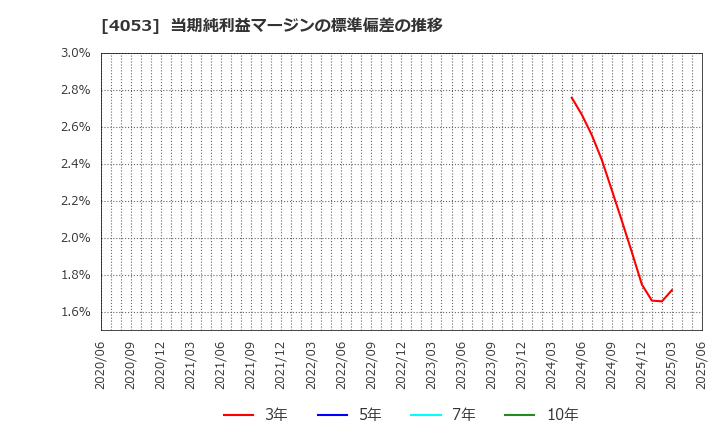 4053 (株)Ｓｕｎ　Ａｓｔｅｒｉｓｋ: 当期純利益マージンの標準偏差の推移