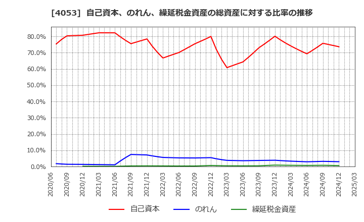 4053 (株)Ｓｕｎ　Ａｓｔｅｒｉｓｋ: 自己資本、のれん、繰延税金資産の総資産に対する比率の推移