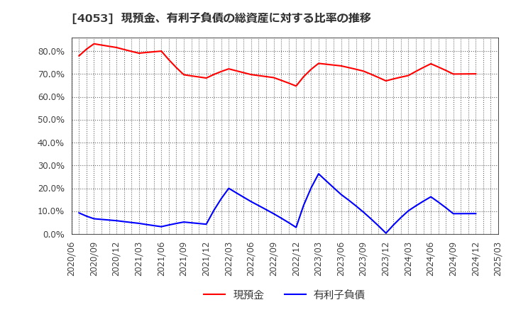 4053 (株)Ｓｕｎ　Ａｓｔｅｒｉｓｋ: 現預金、有利子負債の総資産に対する比率の推移