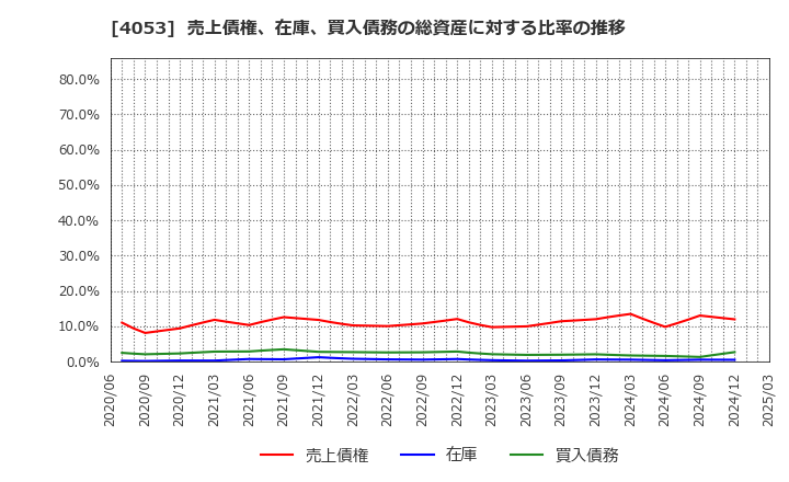 4053 (株)Ｓｕｎ　Ａｓｔｅｒｉｓｋ: 売上債権、在庫、買入債務の総資産に対する比率の推移