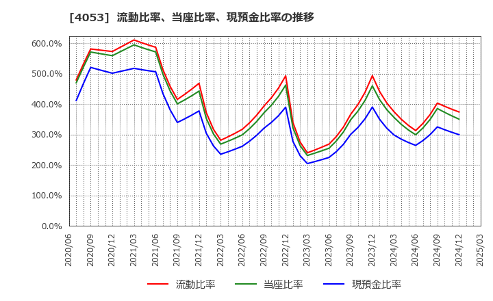 4053 (株)Ｓｕｎ　Ａｓｔｅｒｉｓｋ: 流動比率、当座比率、現預金比率の推移