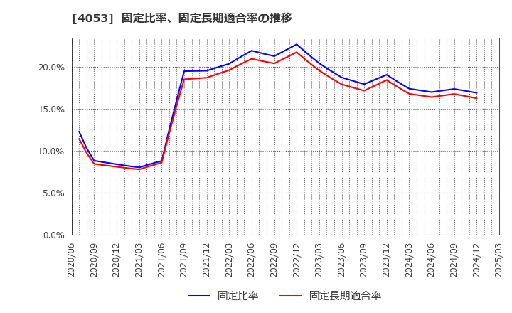 4053 (株)Ｓｕｎ　Ａｓｔｅｒｉｓｋ: 固定比率、固定長期適合率の推移