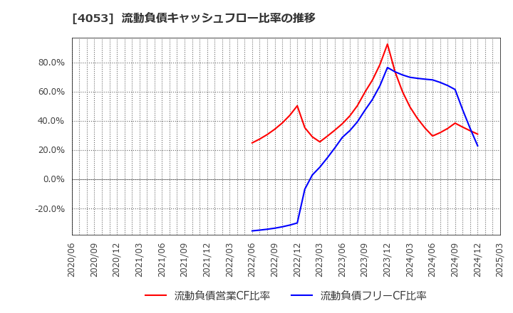 4053 (株)Ｓｕｎ　Ａｓｔｅｒｉｓｋ: 流動負債キャッシュフロー比率の推移