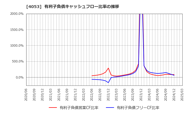 4053 (株)Ｓｕｎ　Ａｓｔｅｒｉｓｋ: 有利子負債キャッシュフロー比率の推移