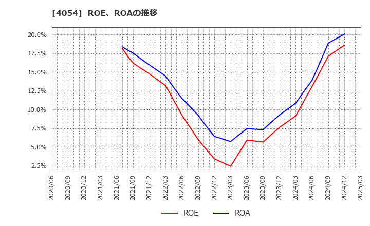 4054 日本情報クリエイト(株): ROE、ROAの推移