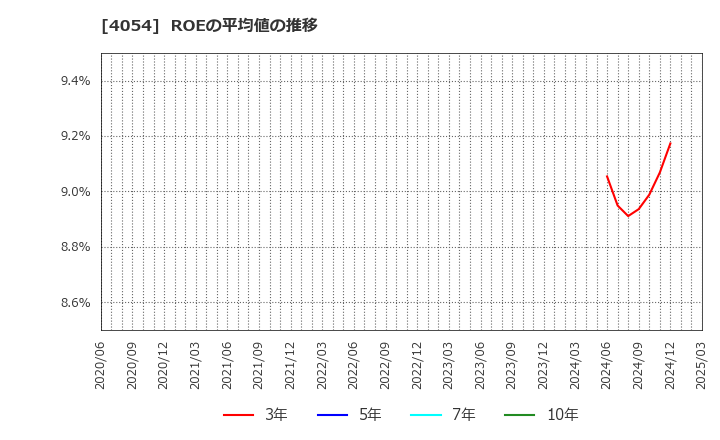 4054 日本情報クリエイト(株): ROEの平均値の推移